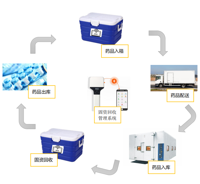 醫藥保溫箱物資回收管理案例